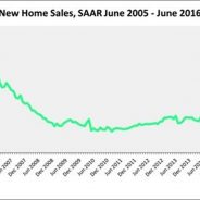 June Residential Sales Jumped 25%, Says HUD, Census Bureau