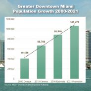 Population of downtown Miami grows by a third in six years