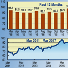 Florida consumer confidence highest level in 15 years